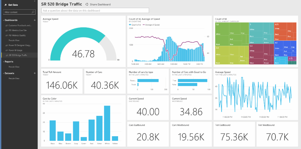 Microsoft Power Bi — Executive dashboard