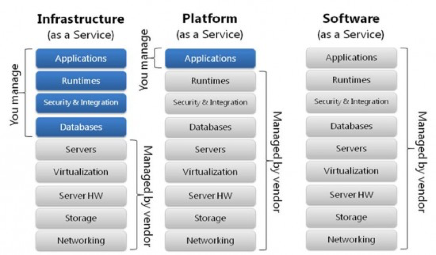 Architecture and operating of web applications in the cloud environment (Part 1)
