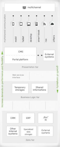 How to apply the principles of three-tier architecture in a web ...