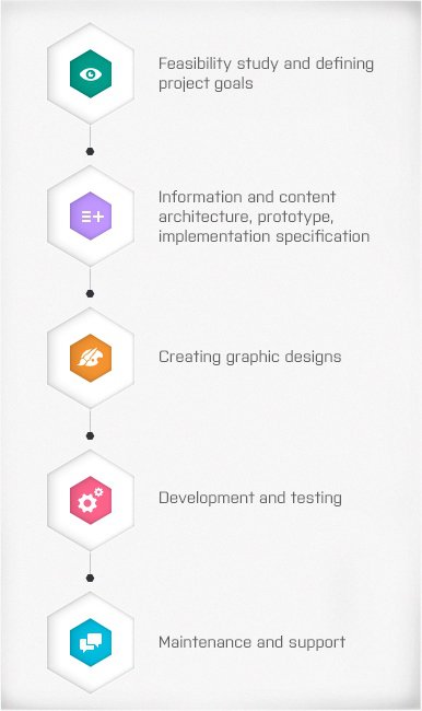 WEB INTEGRATION PROJECT PHASES IMAGE