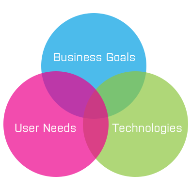 Business goals, needs, technologies