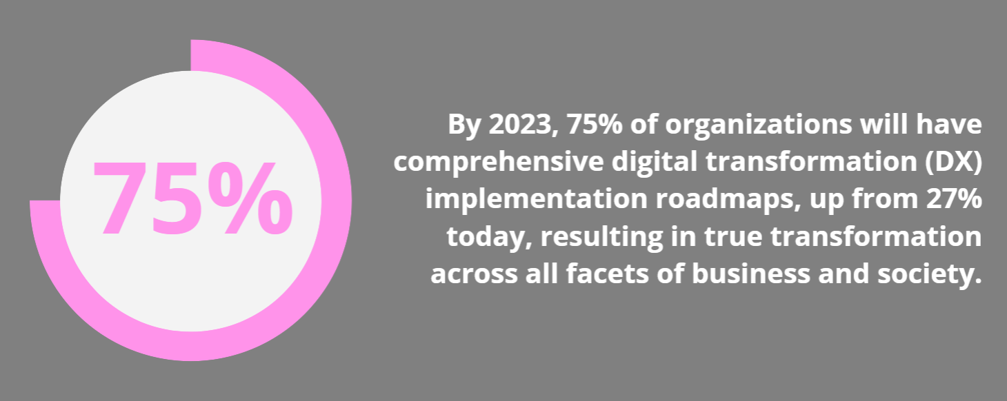 75% of businesses will have comprehensive dx implementation roadmaps by 2023. 