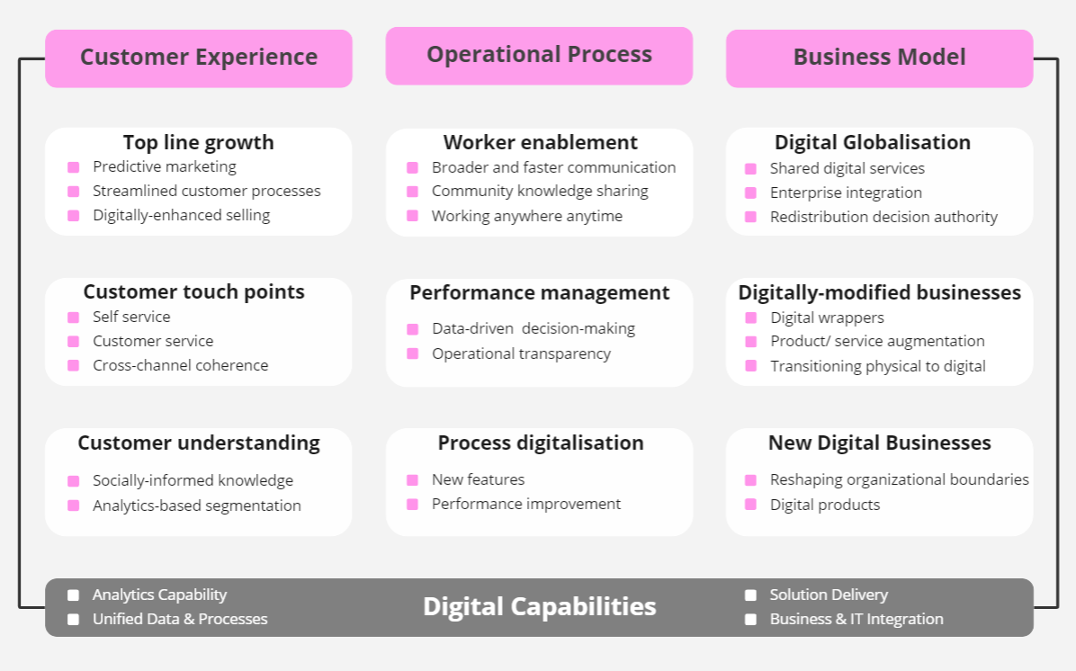 The framework for digital business transformation. It is presented how digital capabilities can influence customer experience, operational process, and business model.
