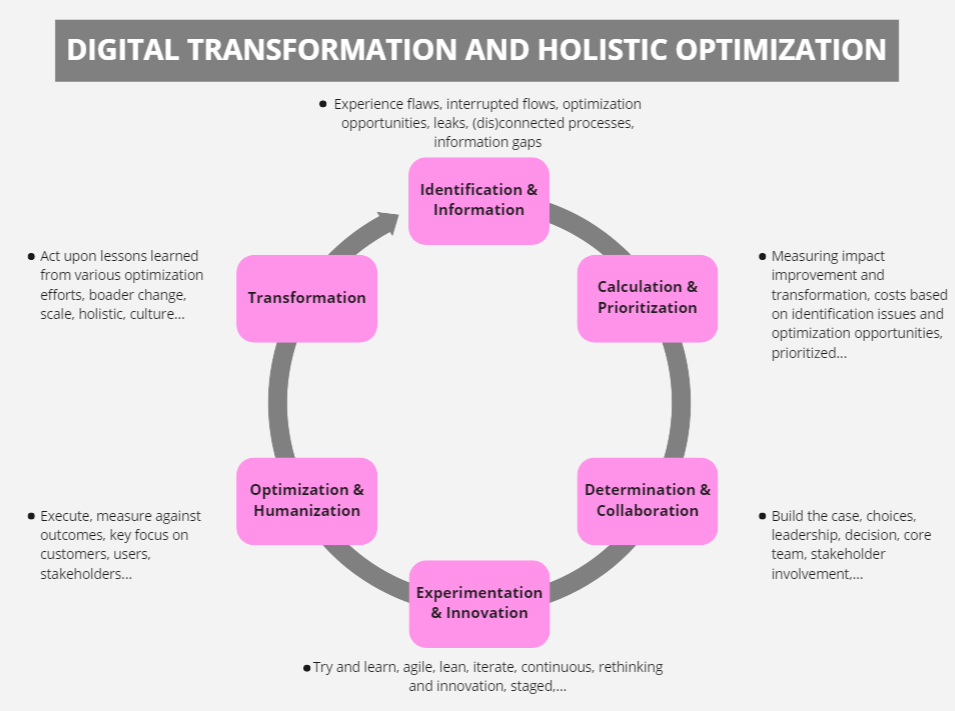 The elements of holistic optimization in digital transformation. 