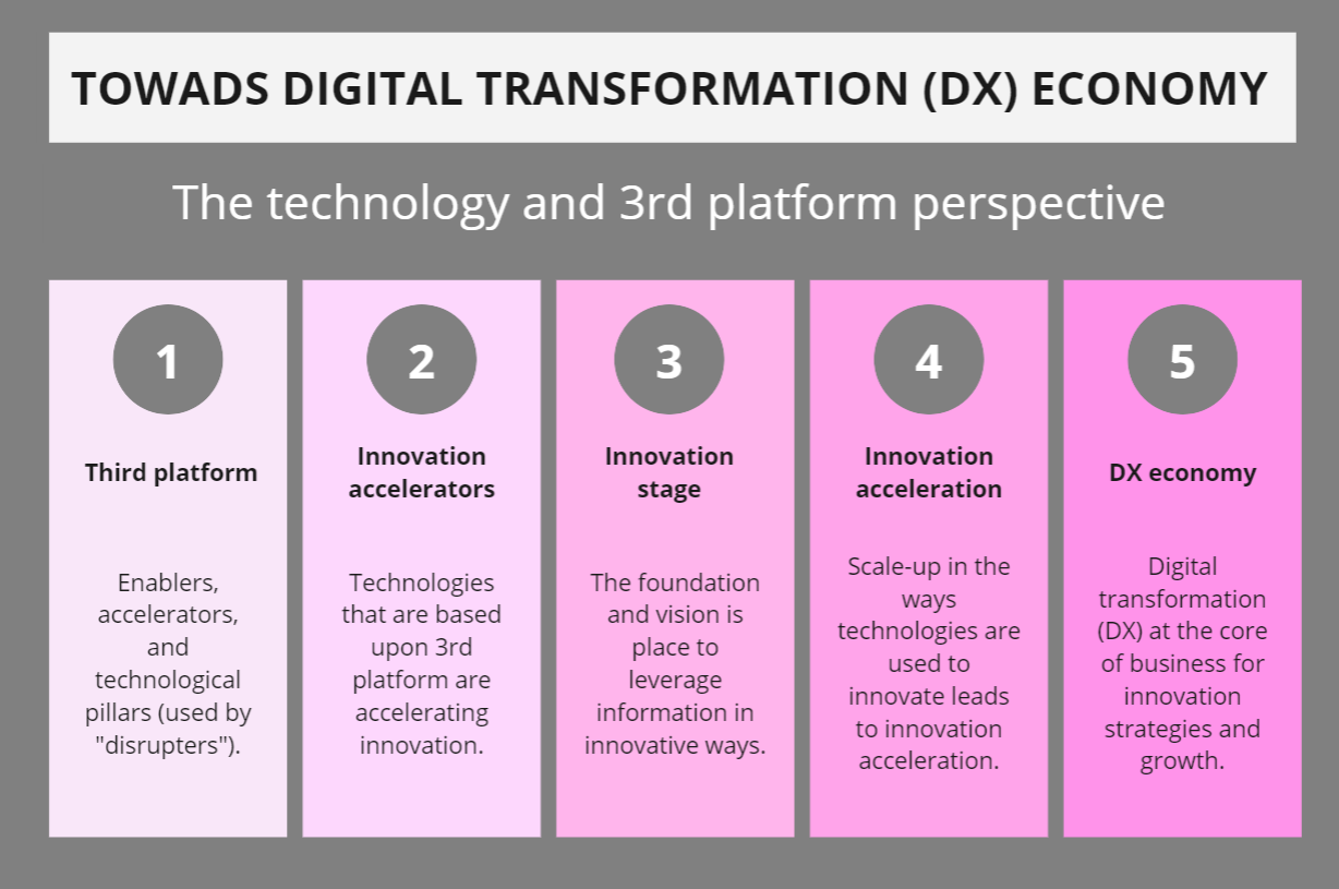 5 main steps towards a digital transformation economy.