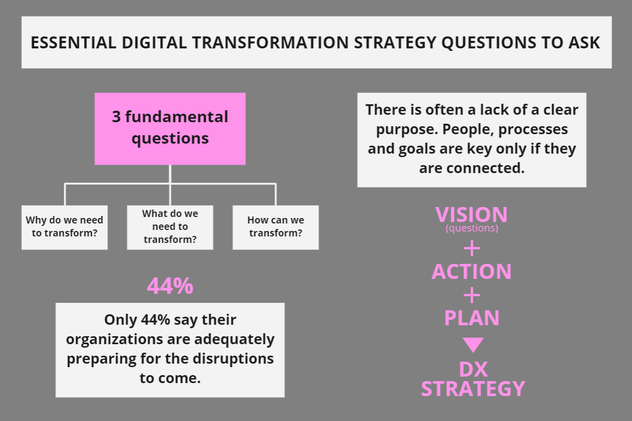 3 fundamental questions to ask in the process of creating digital transformation strategy. 
