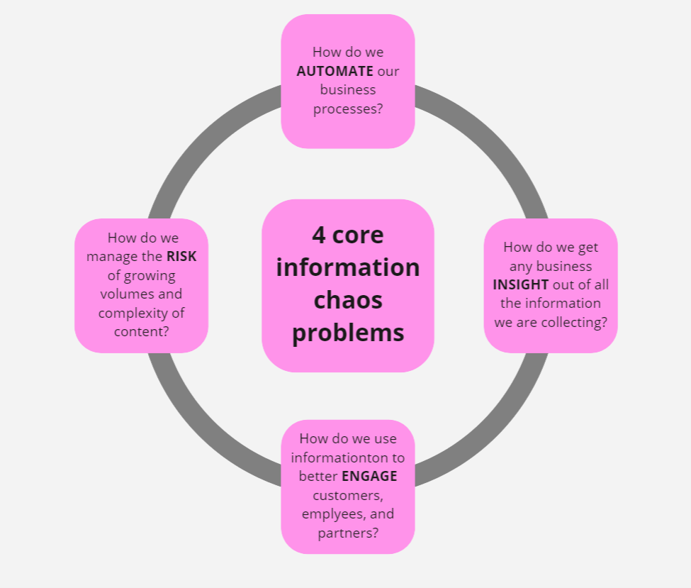 4 core information chaos problems