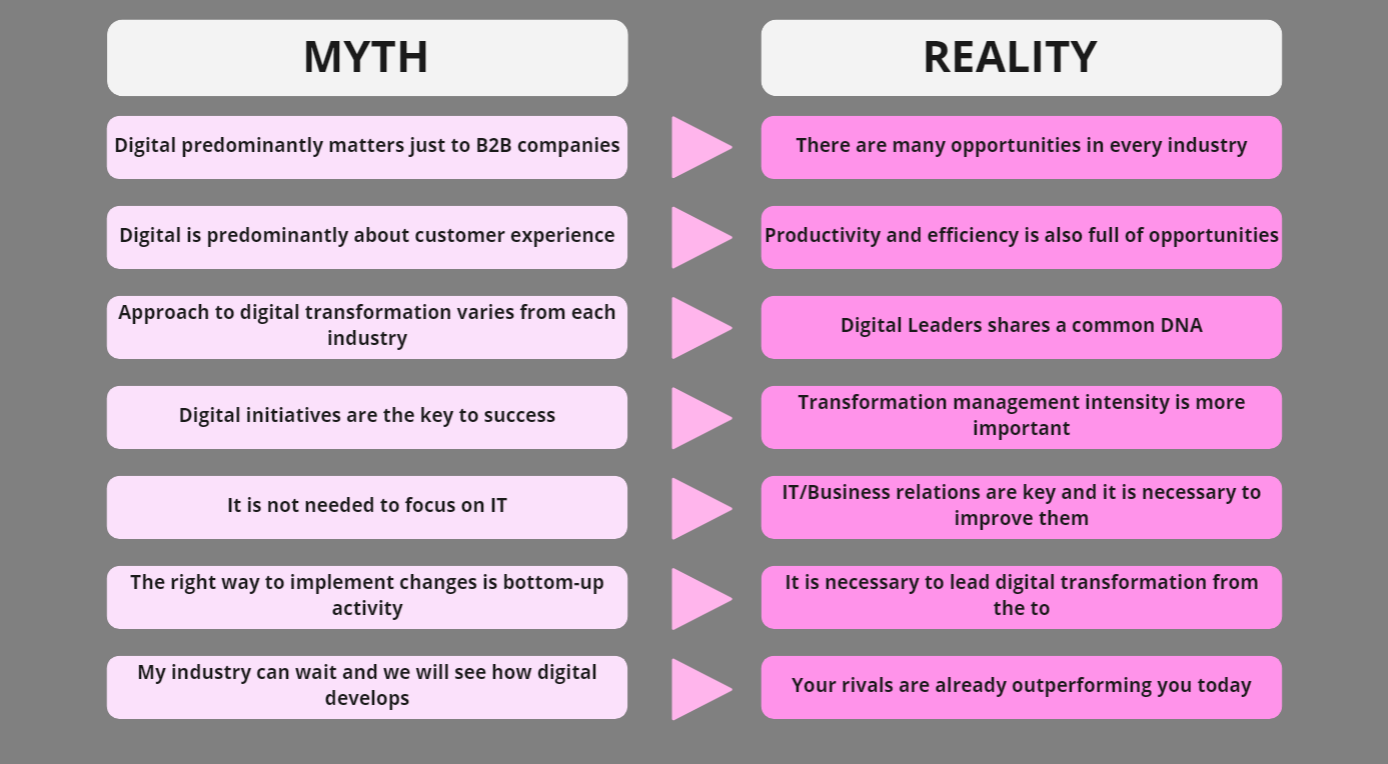 Myth and reality of digital business transformation