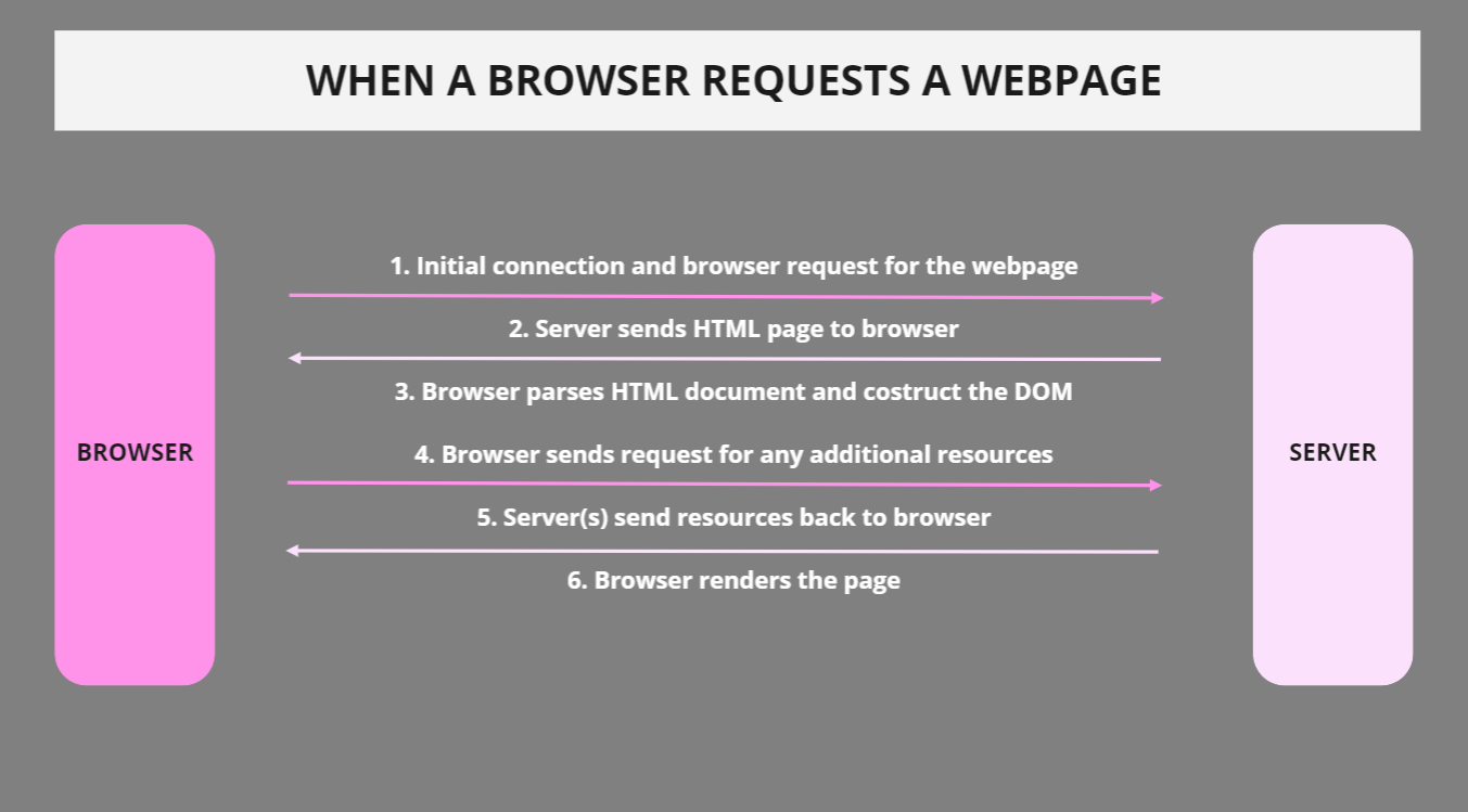 What happens when a browser requests a web page, and how the DOM is involved.