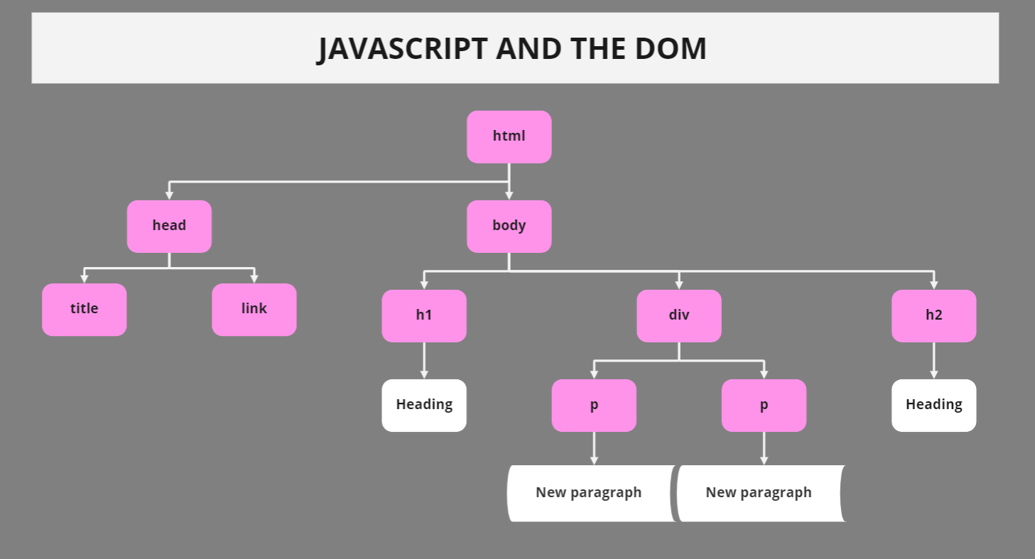 How JavaScript works with the DOM interface.
