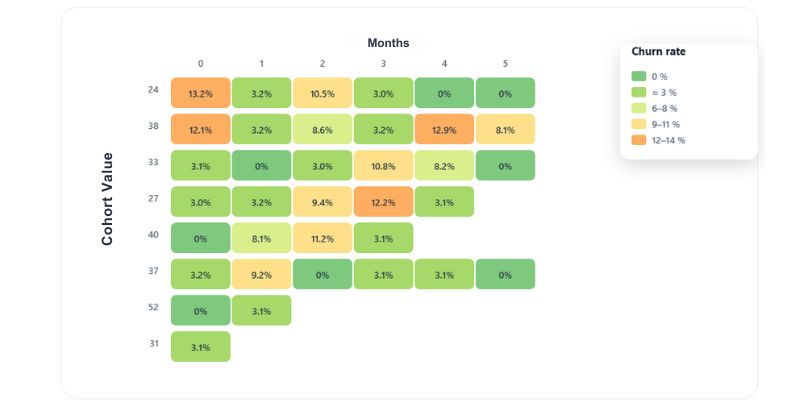 Cohort analysis - Churn Rate